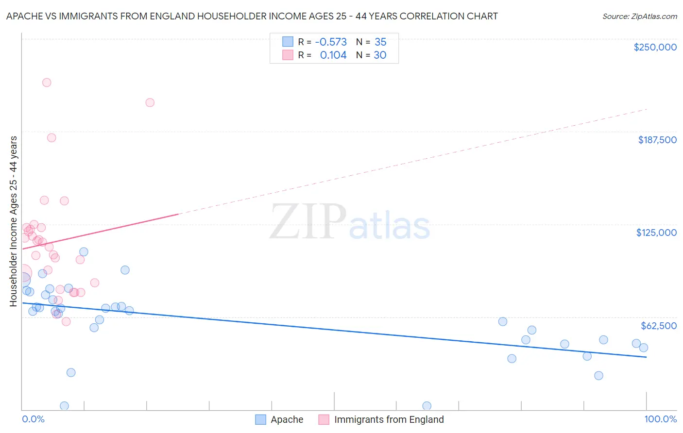 Apache vs Immigrants from England Householder Income Ages 25 - 44 years