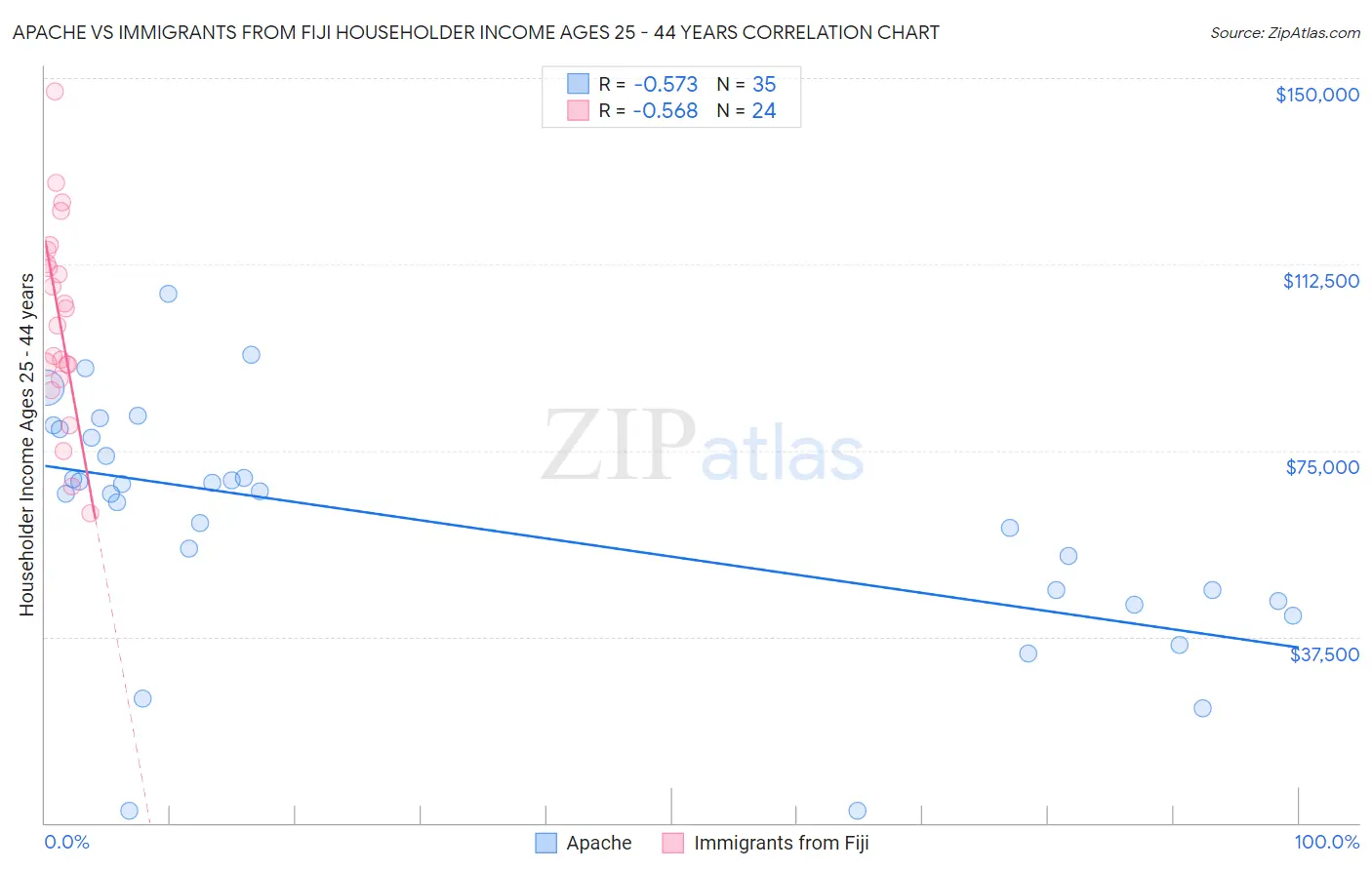 Apache vs Immigrants from Fiji Householder Income Ages 25 - 44 years