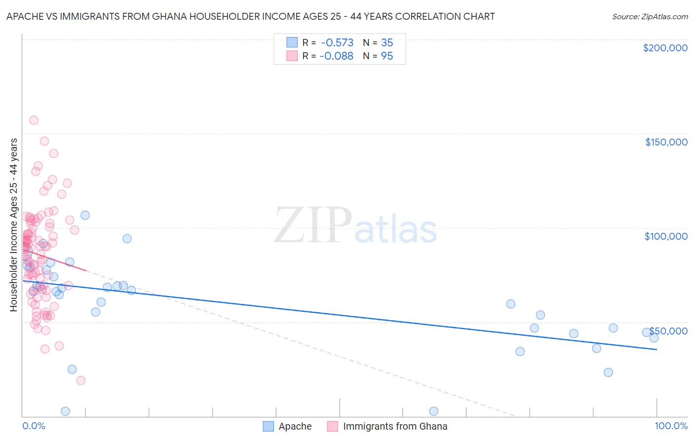 Apache vs Immigrants from Ghana Householder Income Ages 25 - 44 years