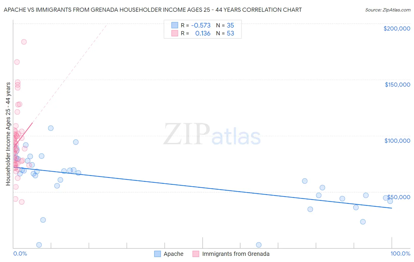 Apache vs Immigrants from Grenada Householder Income Ages 25 - 44 years