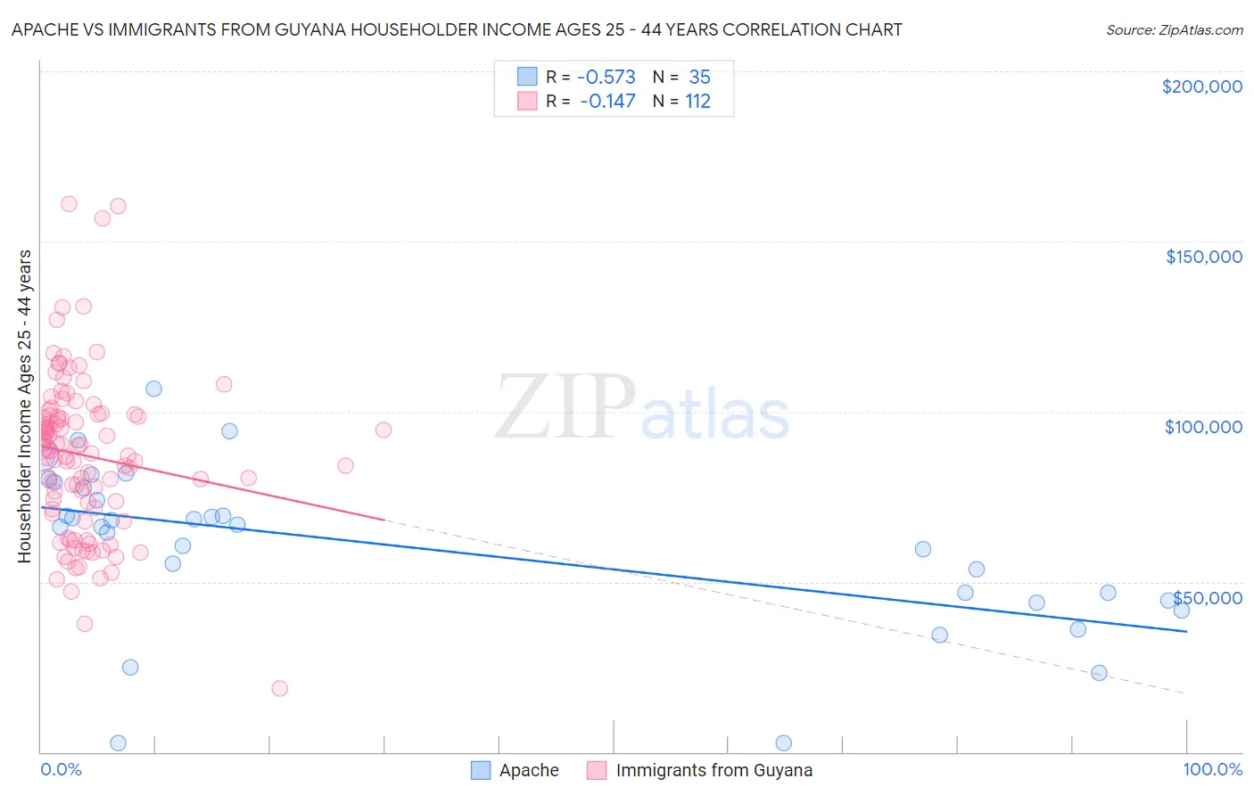 Apache vs Immigrants from Guyana Householder Income Ages 25 - 44 years