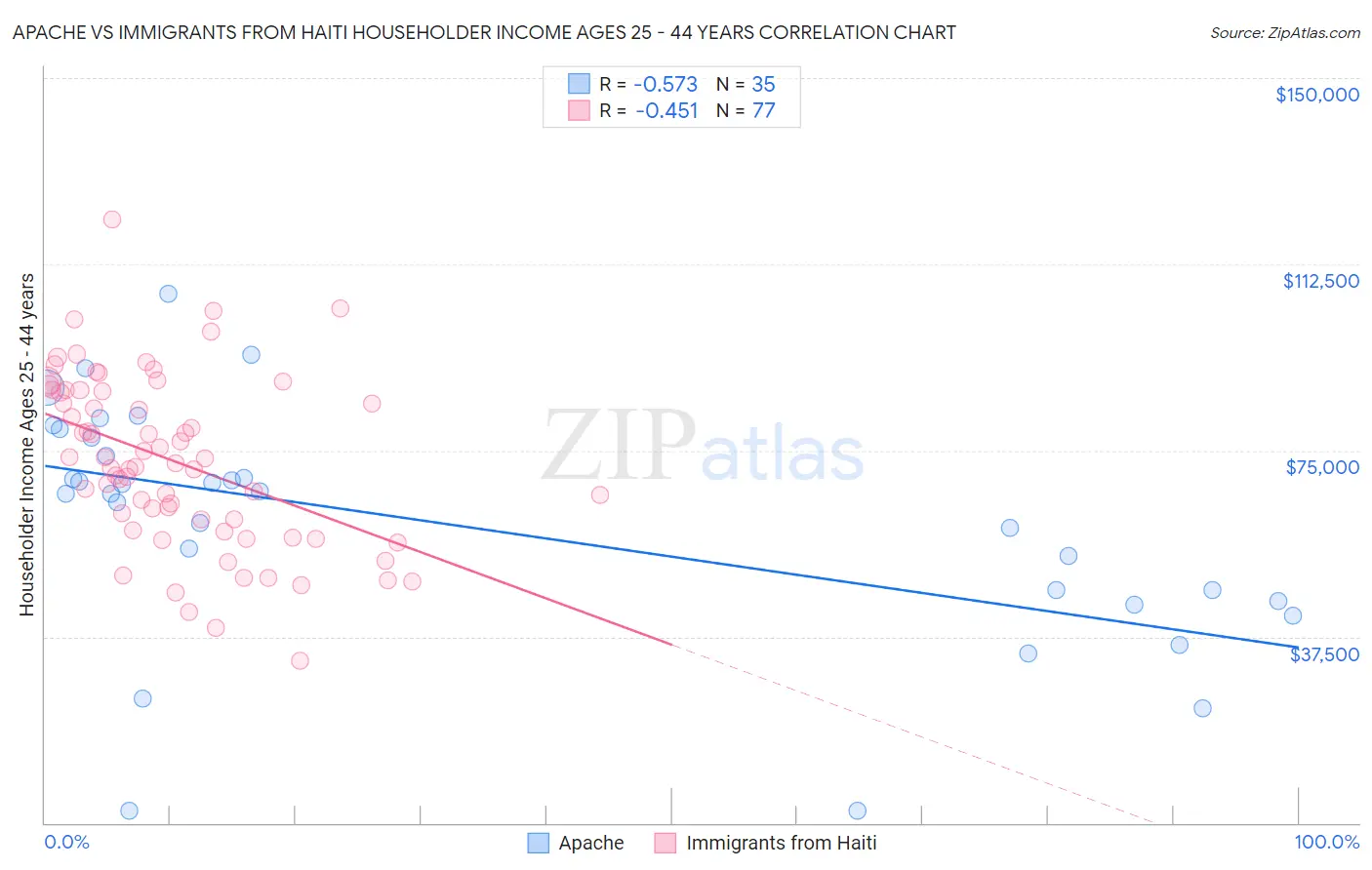 Apache vs Immigrants from Haiti Householder Income Ages 25 - 44 years