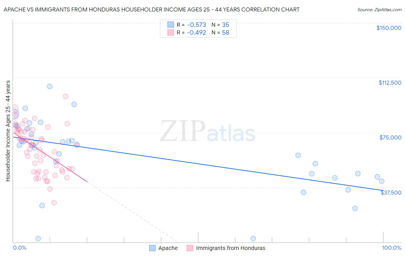 Apache vs Immigrants from Honduras Householder Income Ages 25 - 44 years