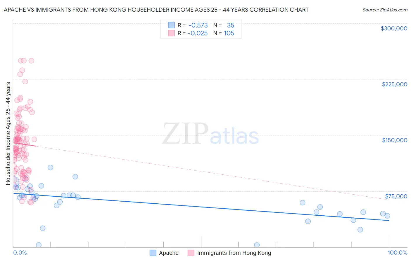 Apache vs Immigrants from Hong Kong Householder Income Ages 25 - 44 years