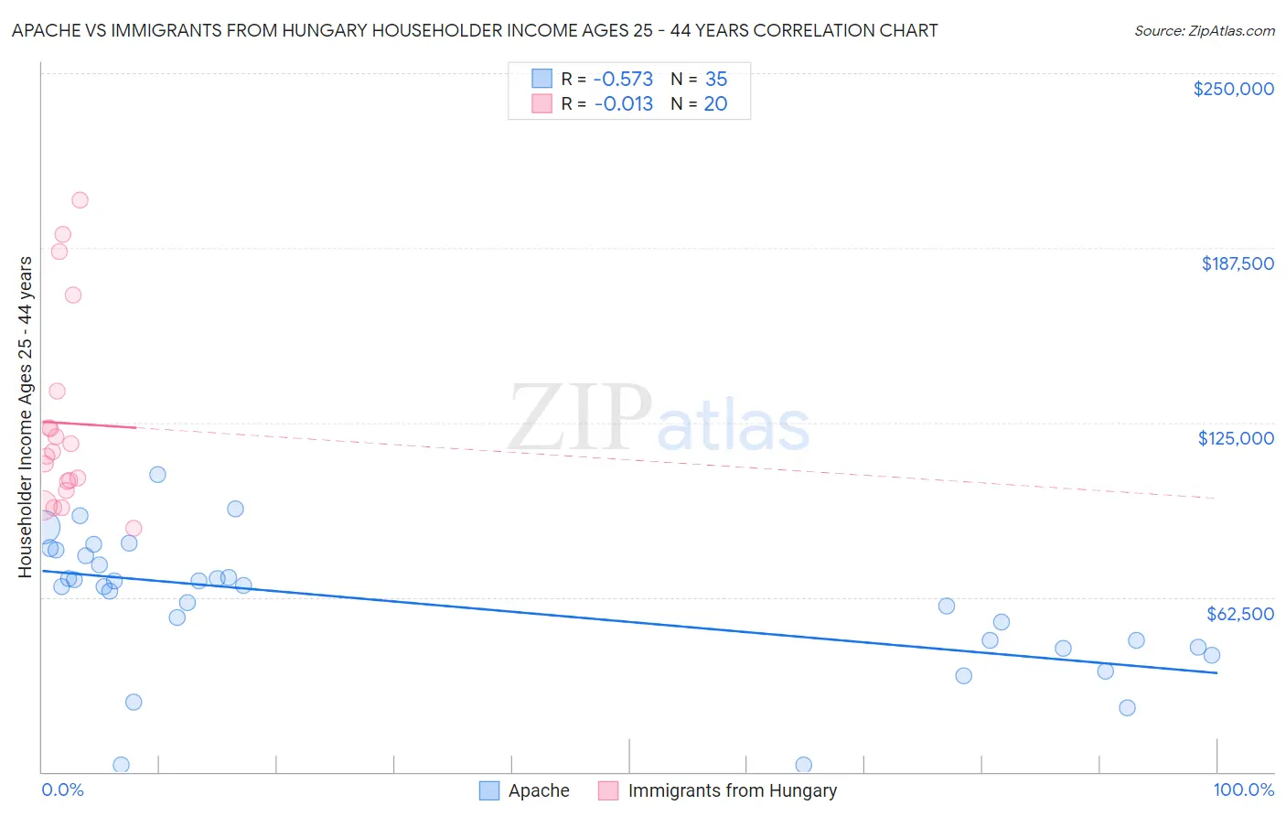 Apache vs Immigrants from Hungary Householder Income Ages 25 - 44 years