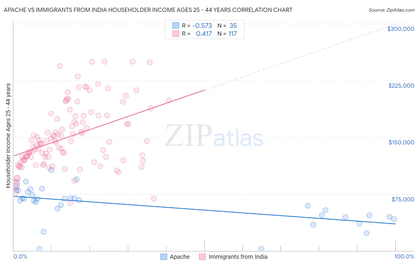 Apache vs Immigrants from India Householder Income Ages 25 - 44 years