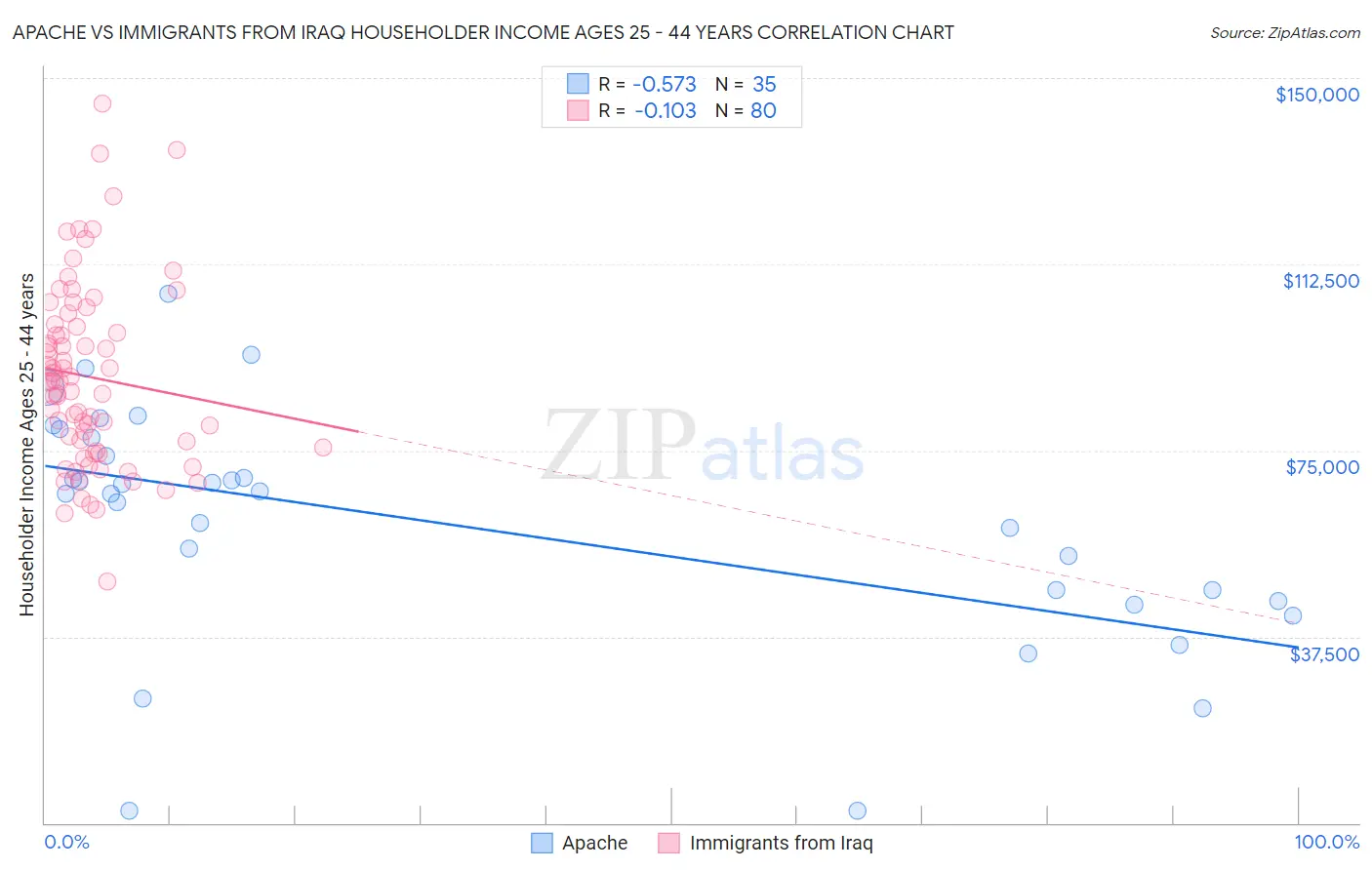 Apache vs Immigrants from Iraq Householder Income Ages 25 - 44 years