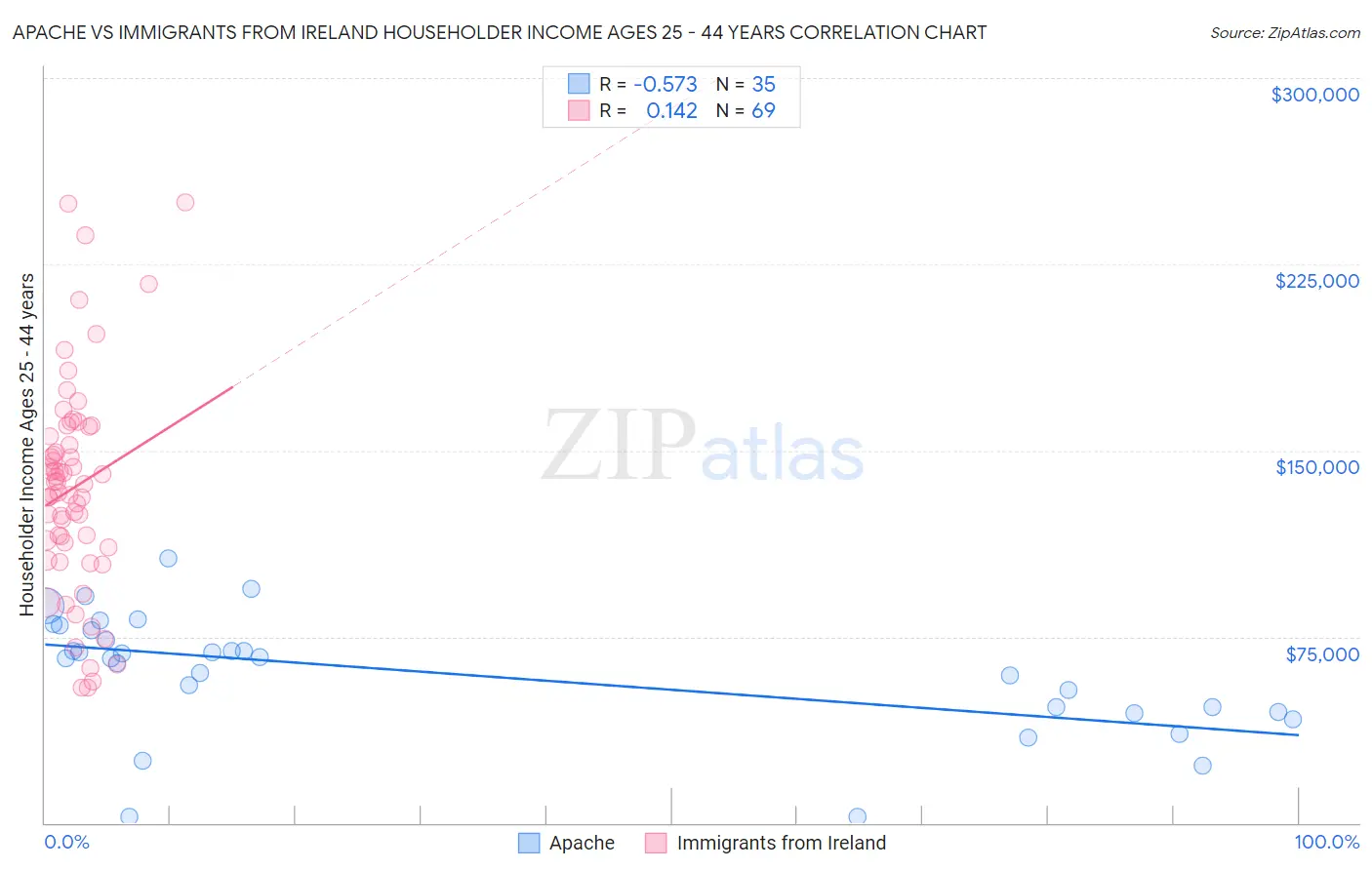 Apache vs Immigrants from Ireland Householder Income Ages 25 - 44 years