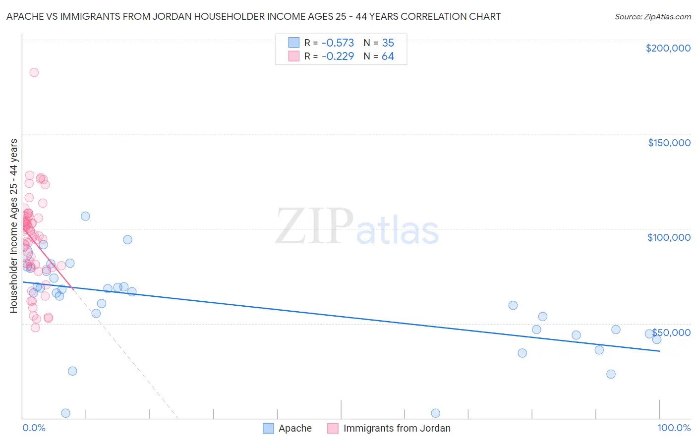 Apache vs Immigrants from Jordan Householder Income Ages 25 - 44 years