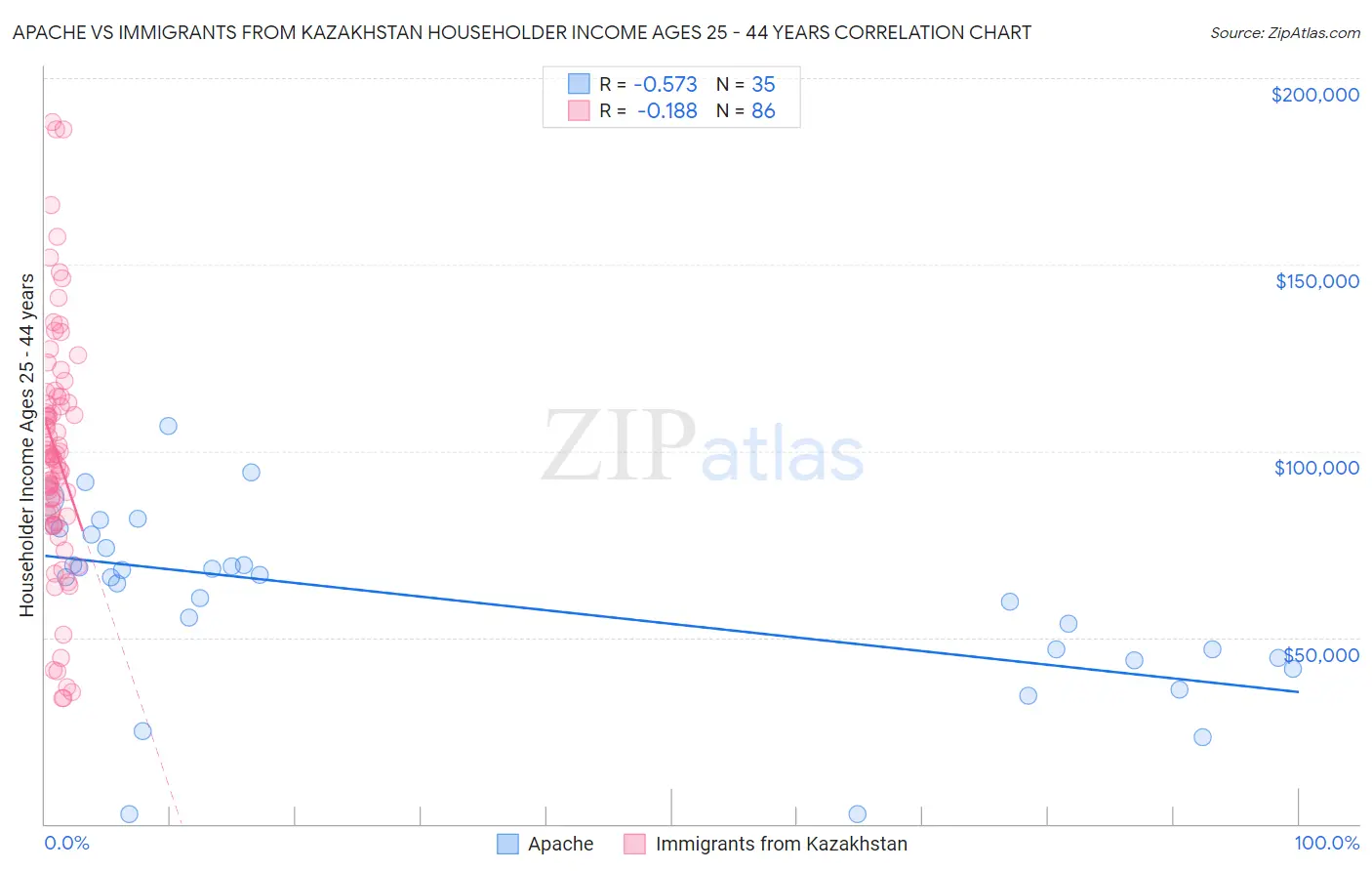 Apache vs Immigrants from Kazakhstan Householder Income Ages 25 - 44 years