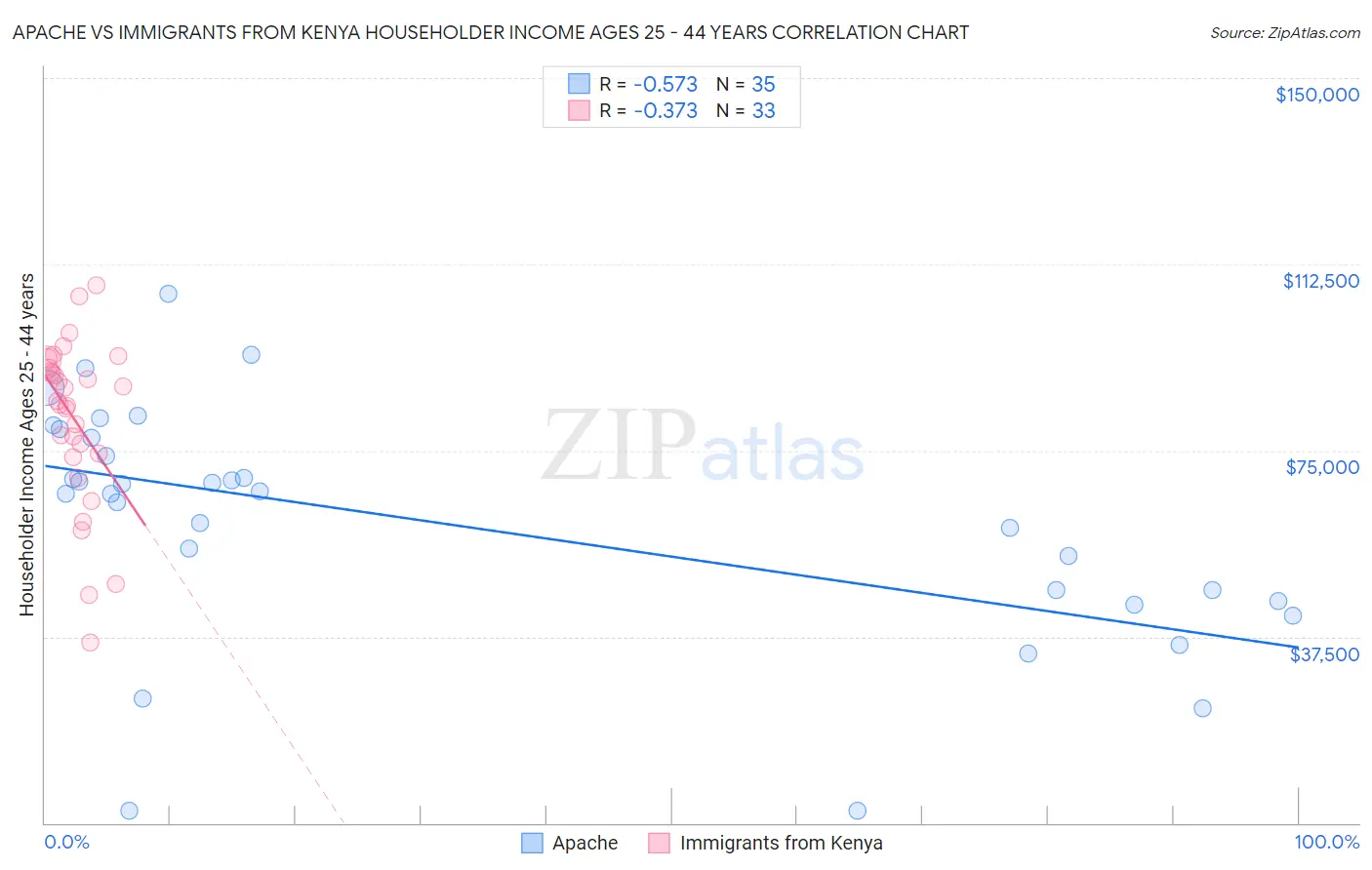 Apache vs Immigrants from Kenya Householder Income Ages 25 - 44 years