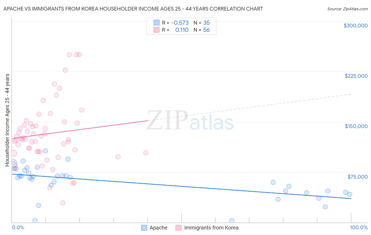 Apache vs Immigrants from Korea Householder Income Ages 25 - 44 years