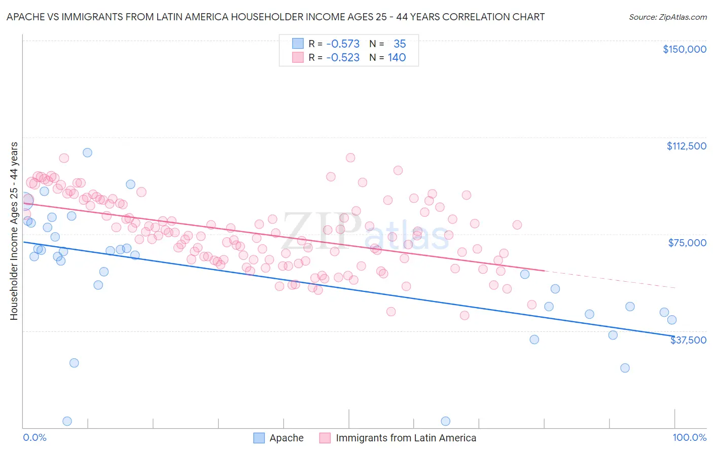 Apache vs Immigrants from Latin America Householder Income Ages 25 - 44 years