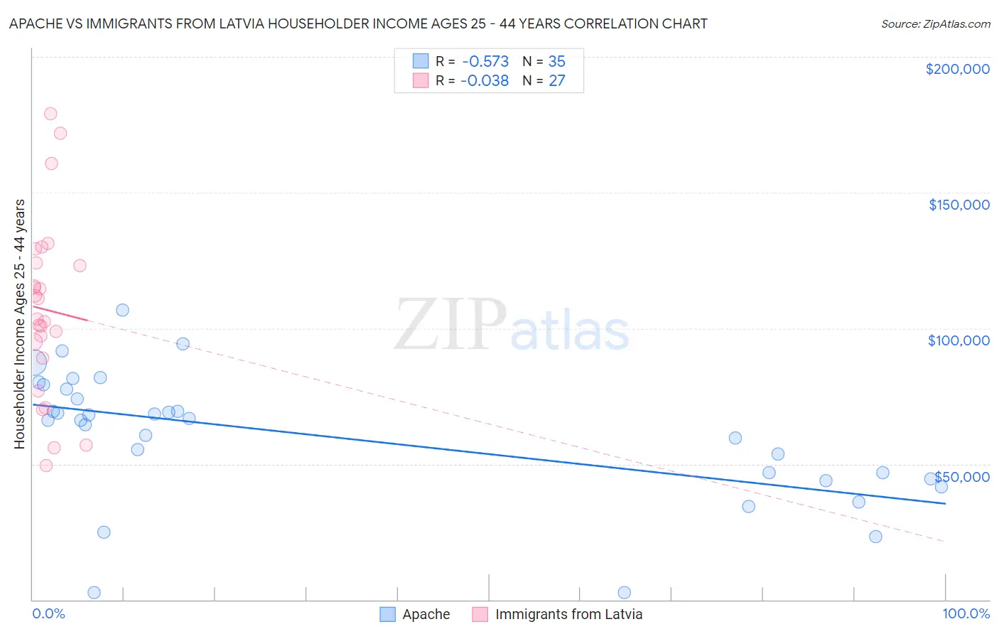 Apache vs Immigrants from Latvia Householder Income Ages 25 - 44 years