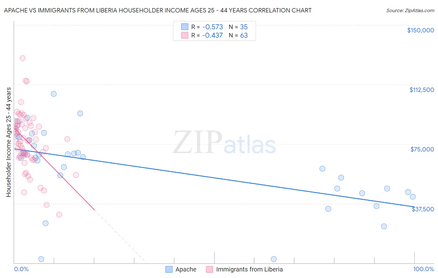 Apache vs Immigrants from Liberia Householder Income Ages 25 - 44 years