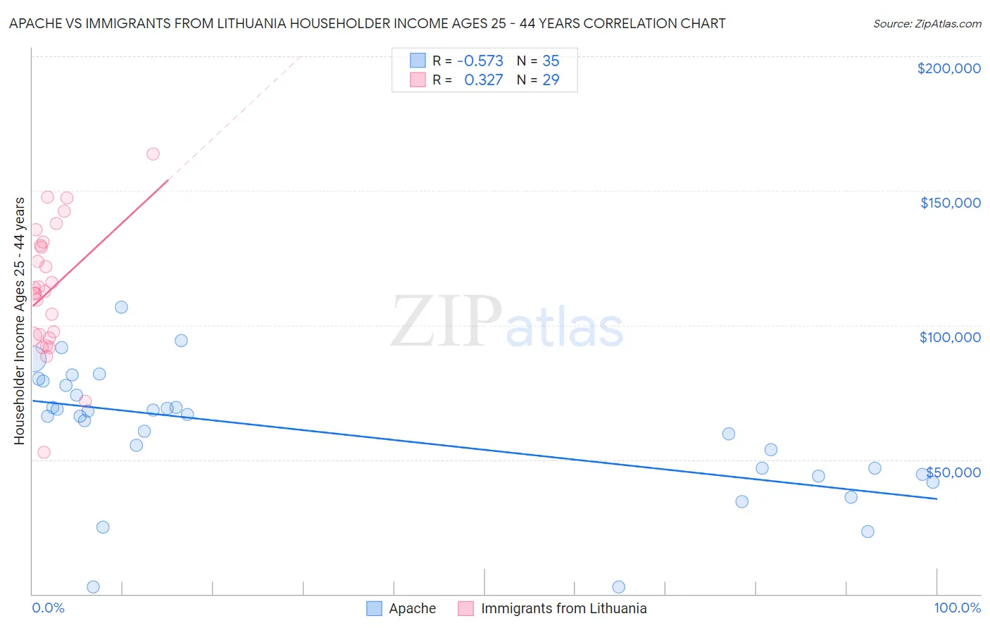 Apache vs Immigrants from Lithuania Householder Income Ages 25 - 44 years