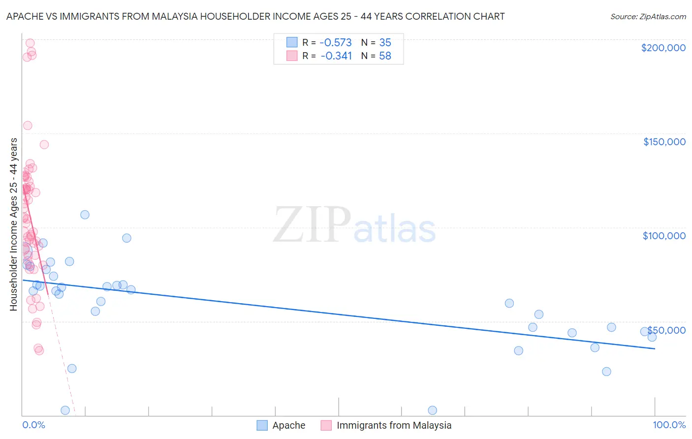 Apache vs Immigrants from Malaysia Householder Income Ages 25 - 44 years