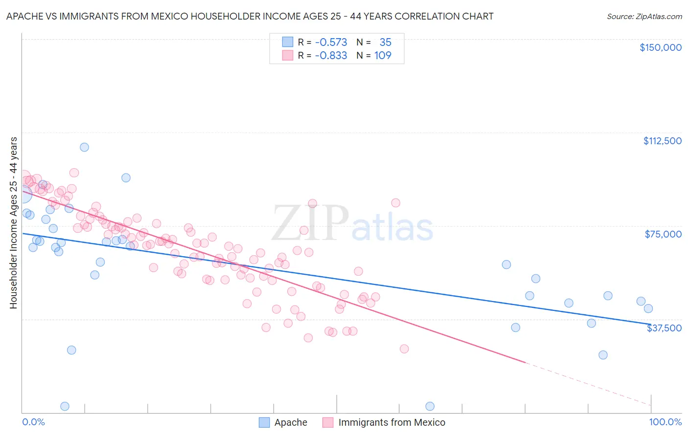 Apache vs Immigrants from Mexico Householder Income Ages 25 - 44 years