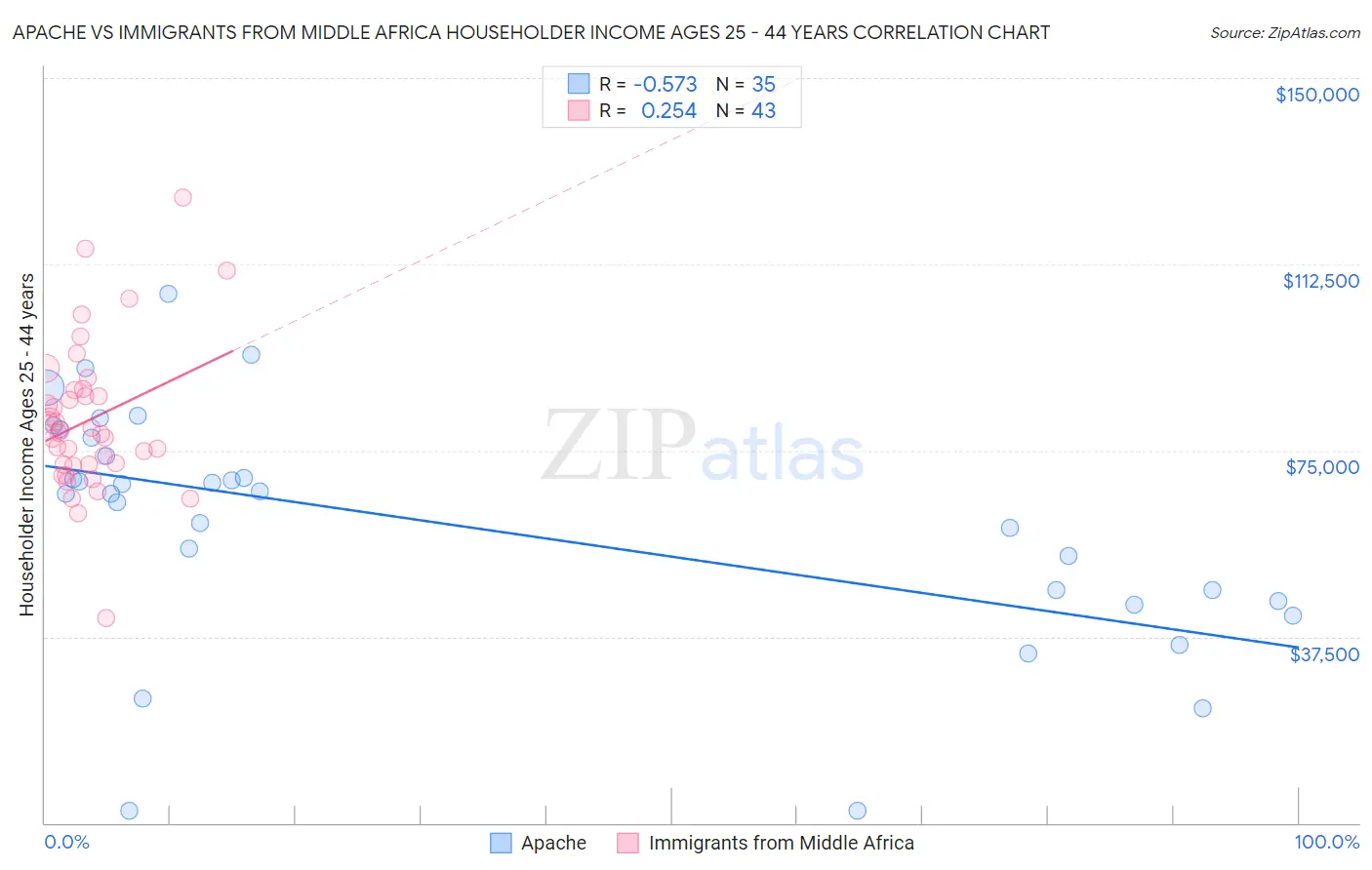 Apache vs Immigrants from Middle Africa Householder Income Ages 25 - 44 years