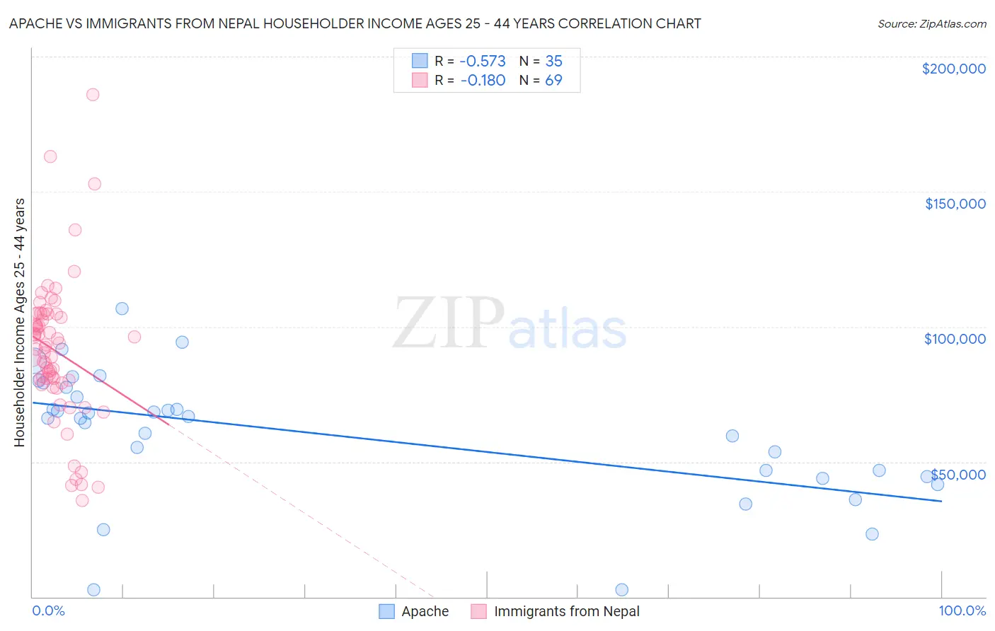 Apache vs Immigrants from Nepal Householder Income Ages 25 - 44 years