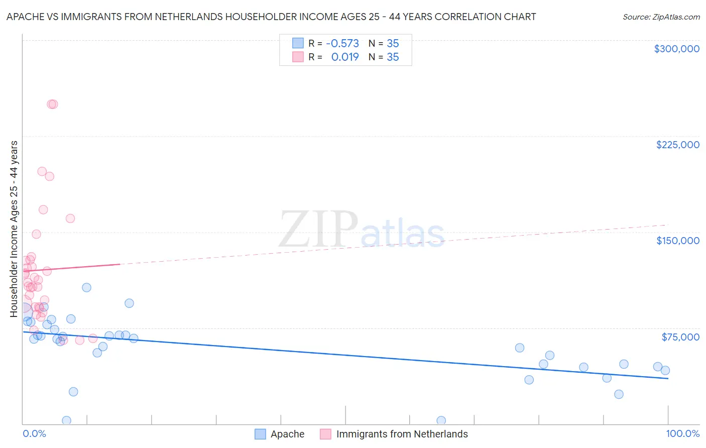 Apache vs Immigrants from Netherlands Householder Income Ages 25 - 44 years