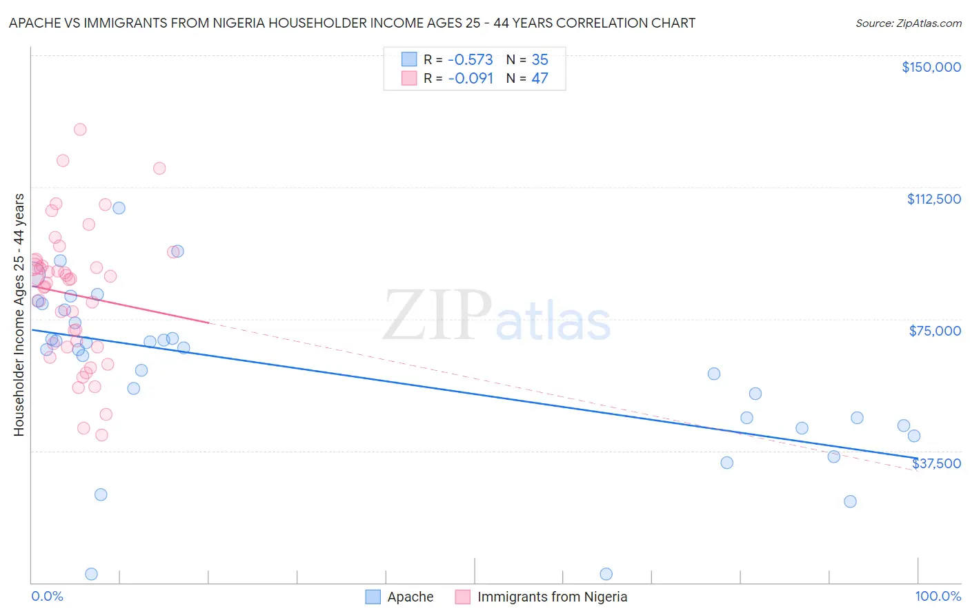 Apache vs Immigrants from Nigeria Householder Income Ages 25 - 44 years