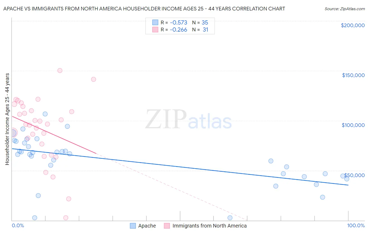 Apache vs Immigrants from North America Householder Income Ages 25 - 44 years