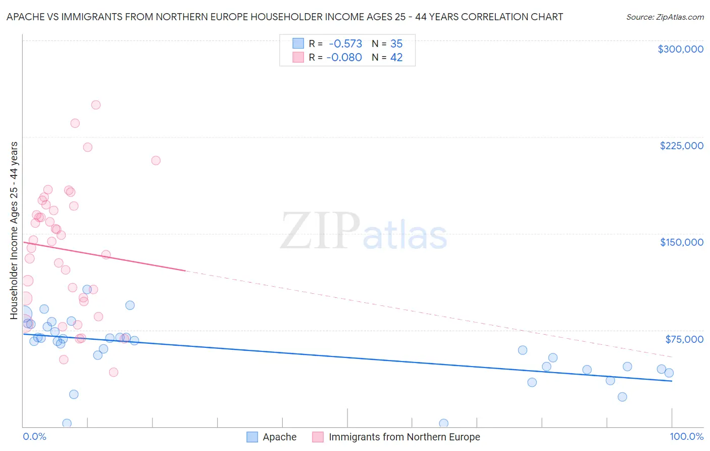 Apache vs Immigrants from Northern Europe Householder Income Ages 25 - 44 years