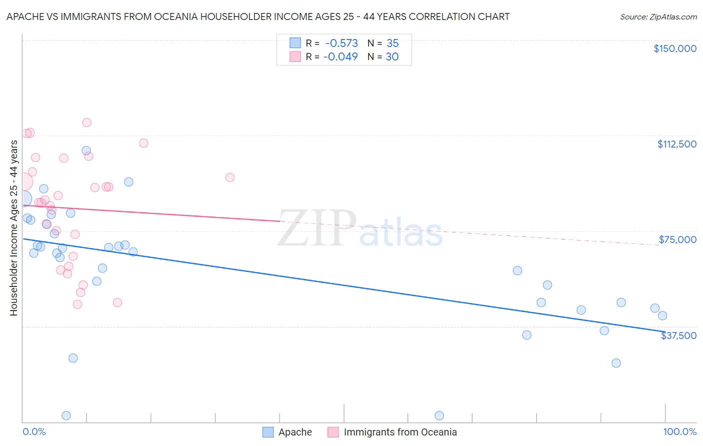 Apache vs Immigrants from Oceania Householder Income Ages 25 - 44 years