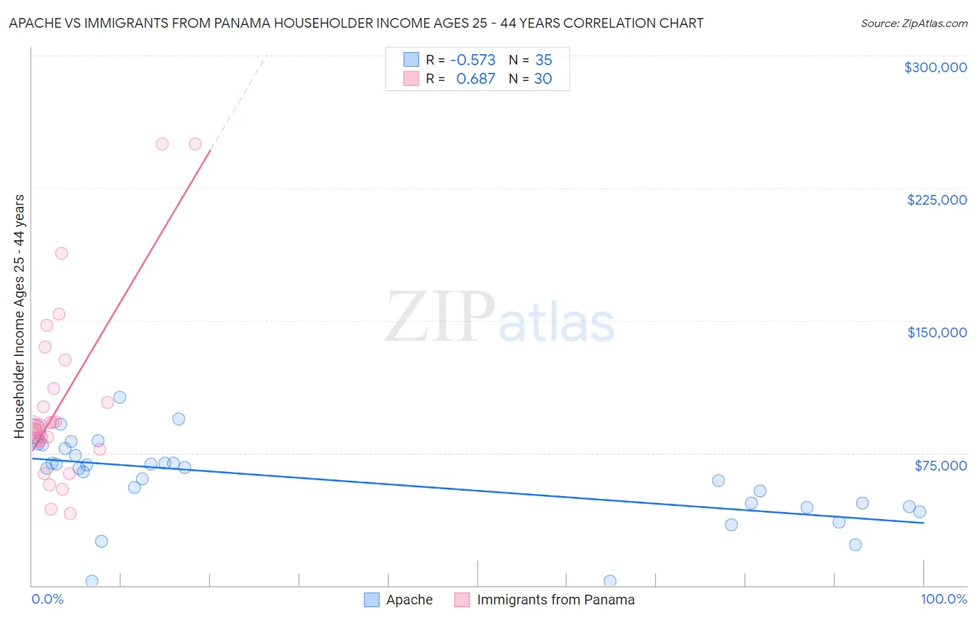 Apache vs Immigrants from Panama Householder Income Ages 25 - 44 years