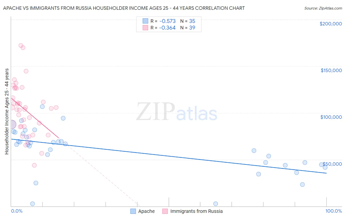 Apache vs Immigrants from Russia Householder Income Ages 25 - 44 years