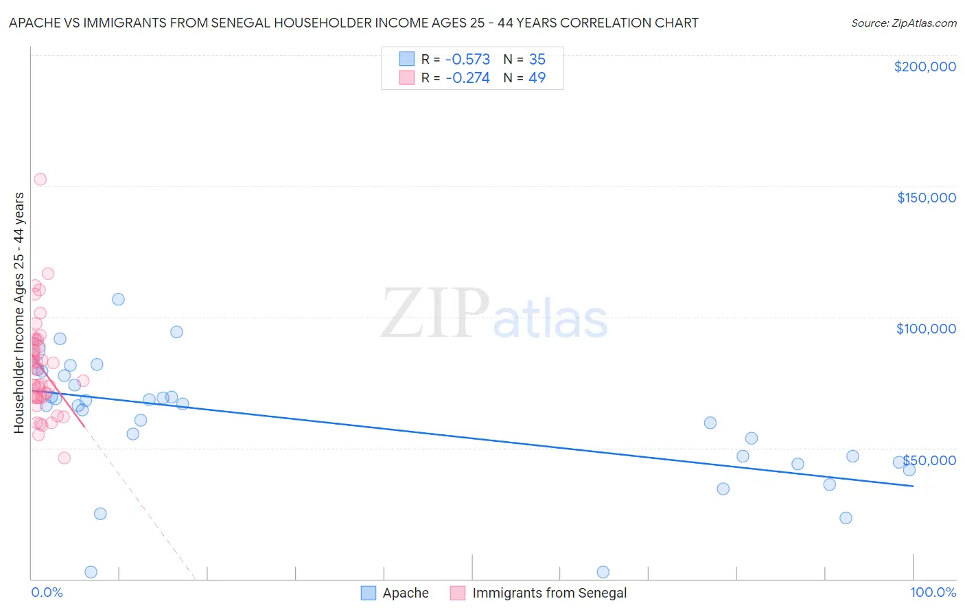 Apache vs Immigrants from Senegal Householder Income Ages 25 - 44 years