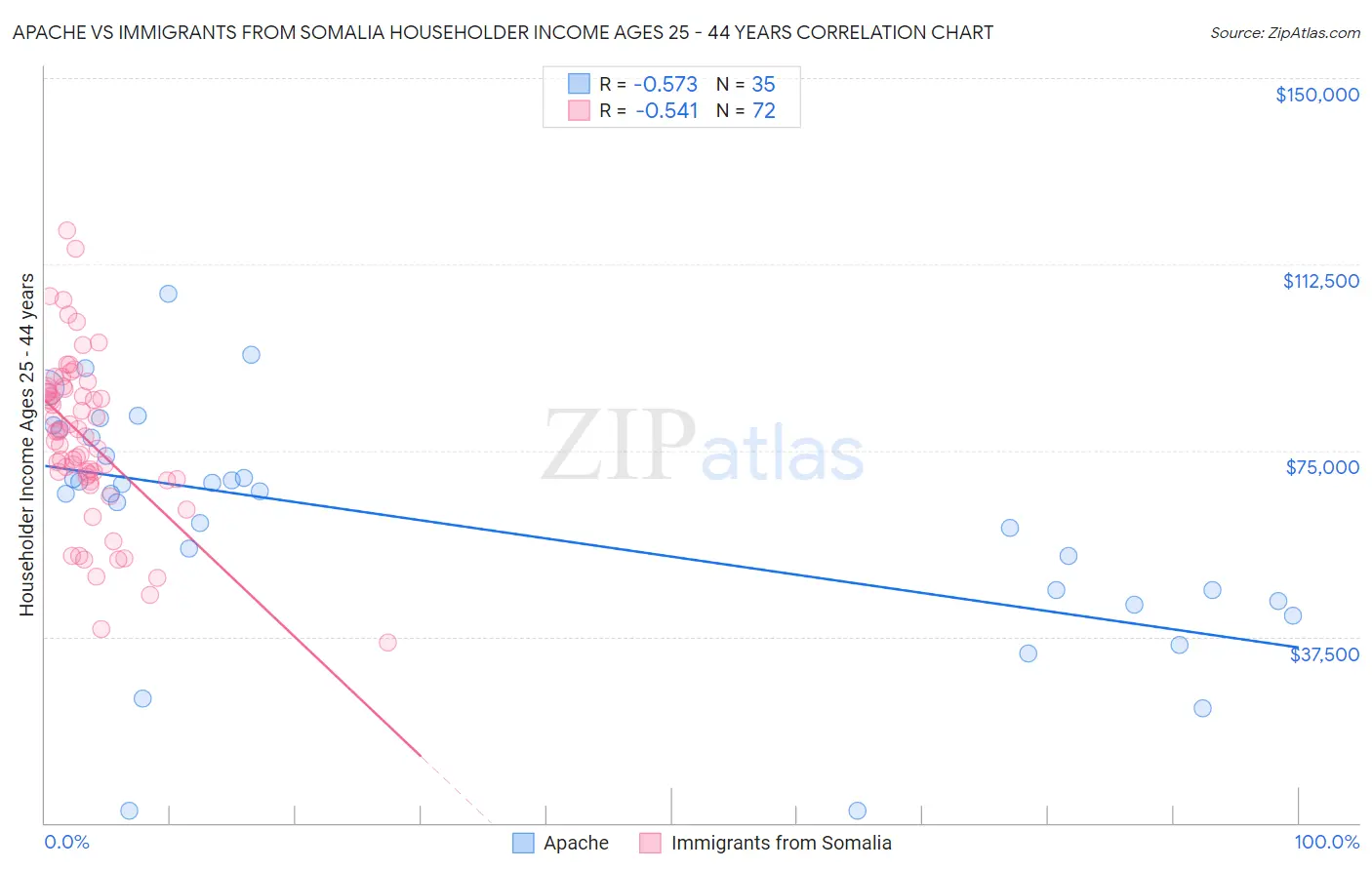 Apache vs Immigrants from Somalia Householder Income Ages 25 - 44 years