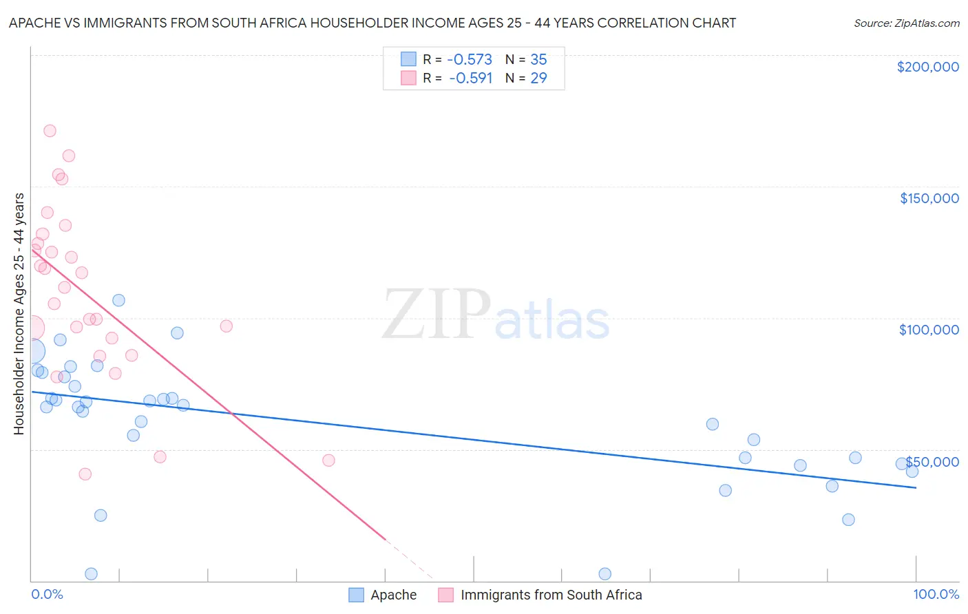 Apache vs Immigrants from South Africa Householder Income Ages 25 - 44 years