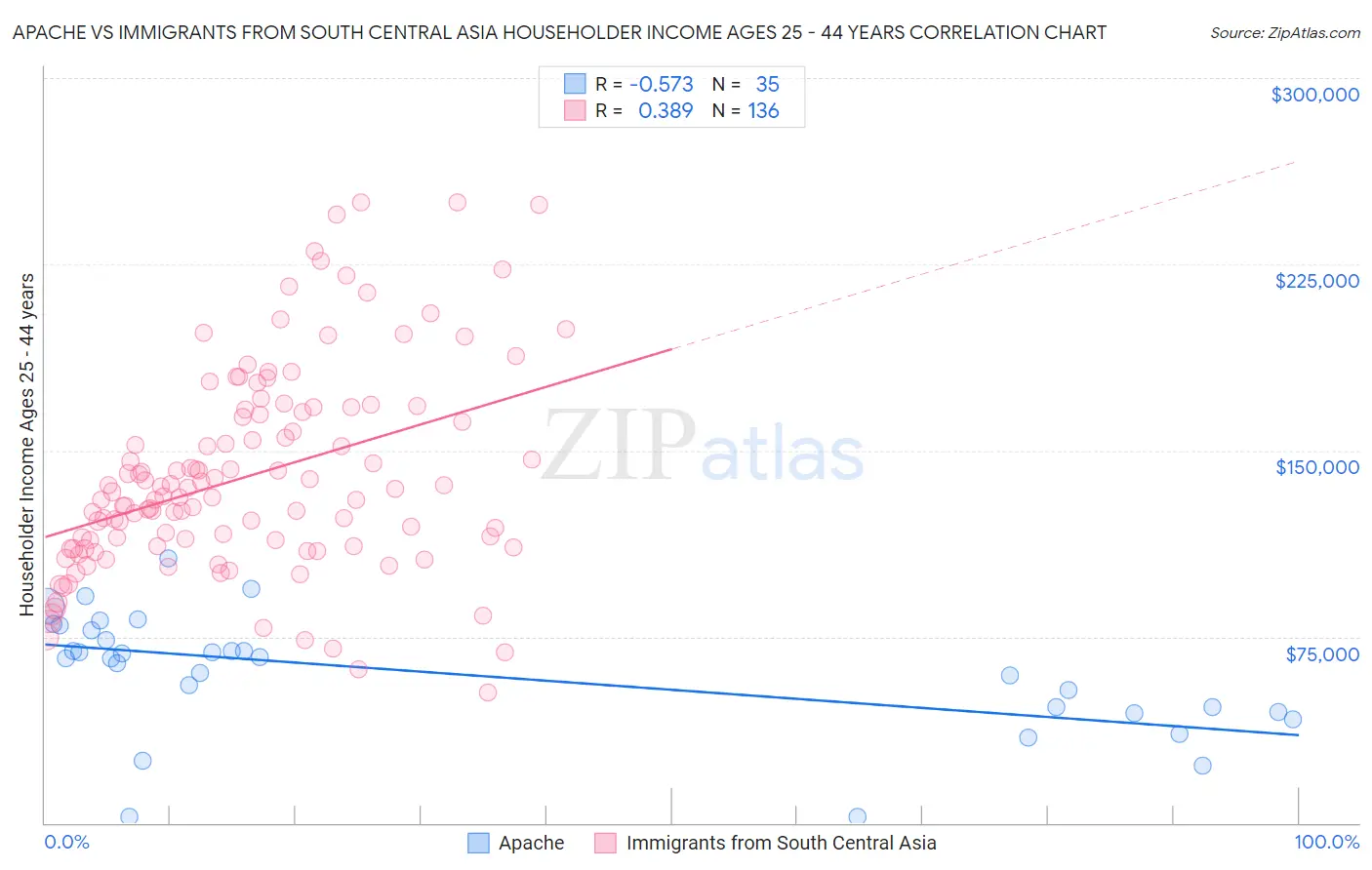 Apache vs Immigrants from South Central Asia Householder Income Ages 25 - 44 years