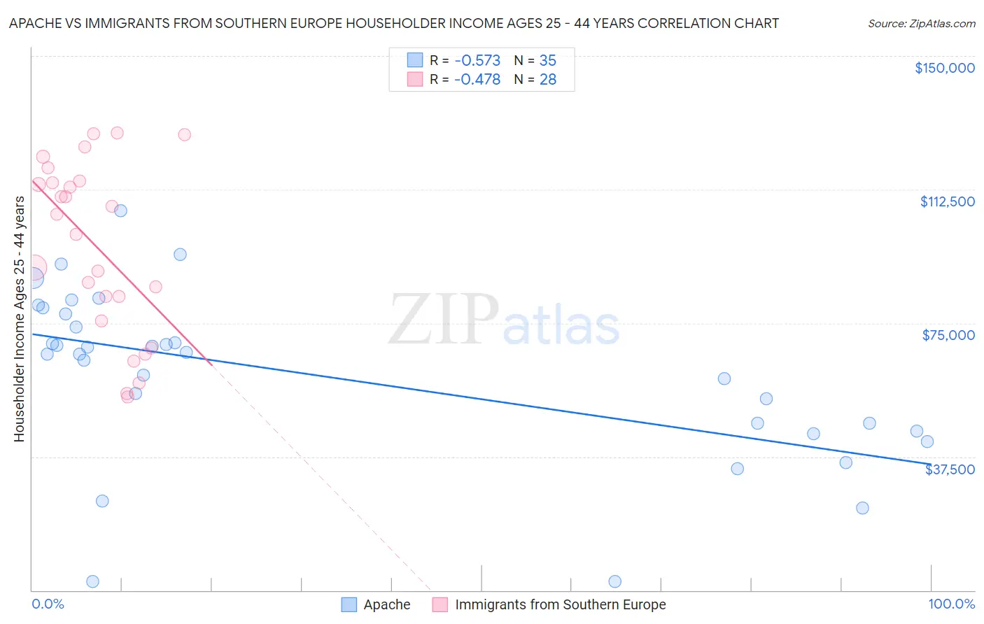 Apache vs Immigrants from Southern Europe Householder Income Ages 25 - 44 years