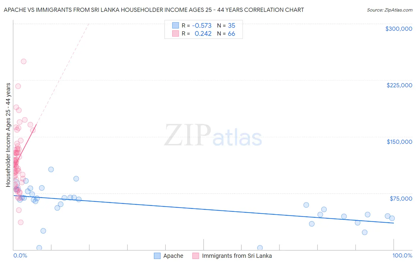 Apache vs Immigrants from Sri Lanka Householder Income Ages 25 - 44 years