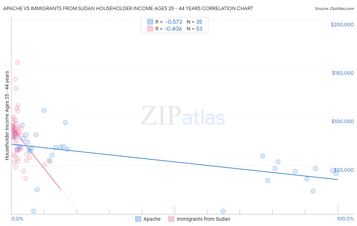 Apache vs Immigrants from Sudan Householder Income Ages 25 - 44 years