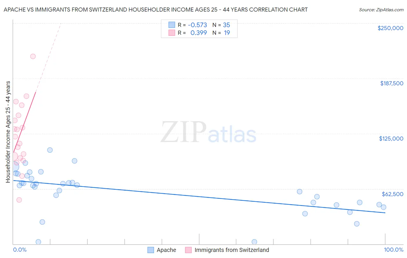 Apache vs Immigrants from Switzerland Householder Income Ages 25 - 44 years
