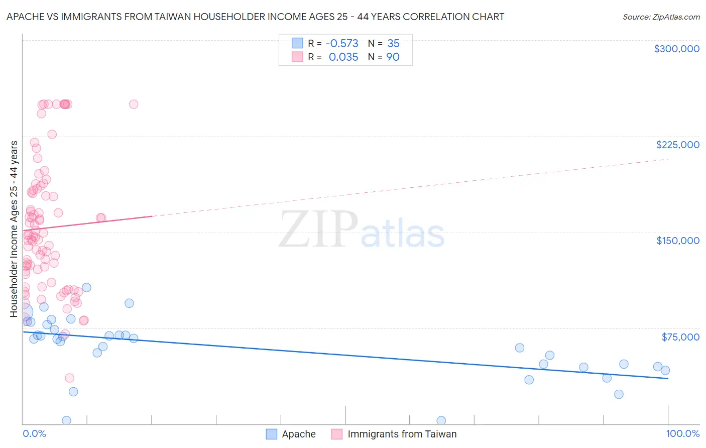 Apache vs Immigrants from Taiwan Householder Income Ages 25 - 44 years