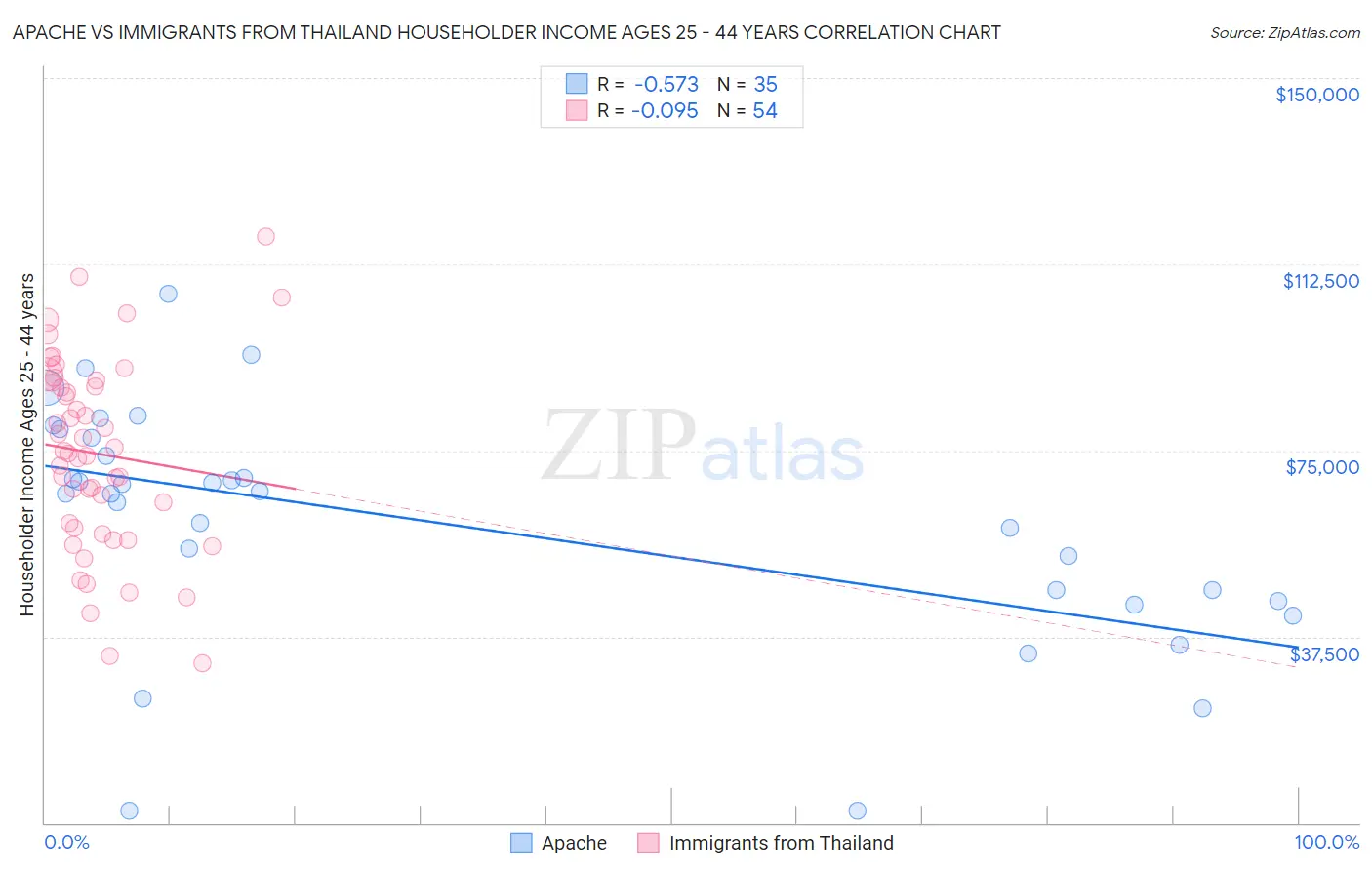Apache vs Immigrants from Thailand Householder Income Ages 25 - 44 years