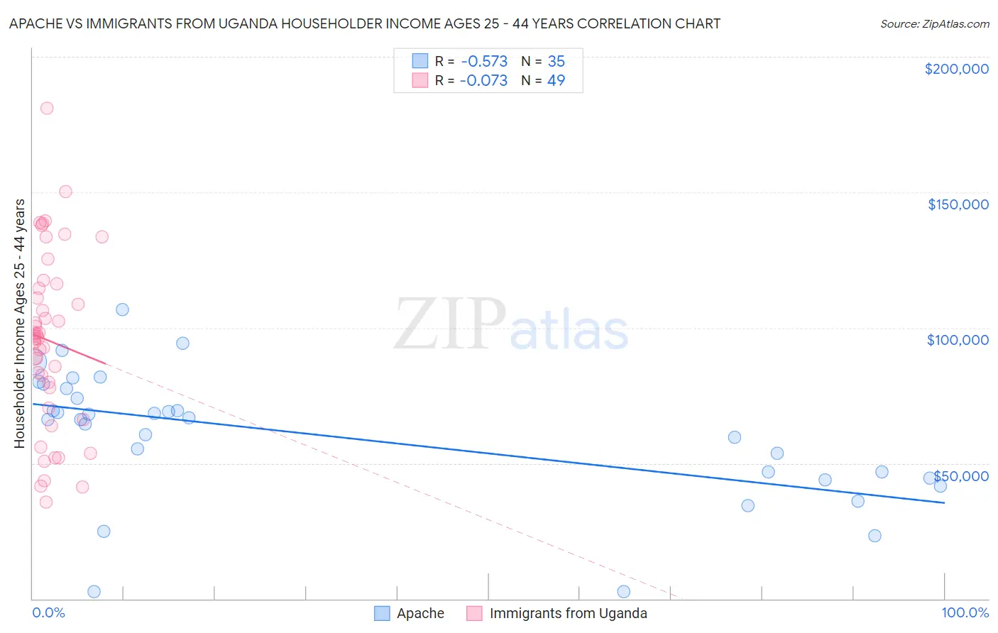 Apache vs Immigrants from Uganda Householder Income Ages 25 - 44 years