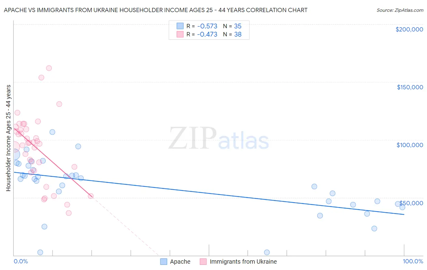 Apache vs Immigrants from Ukraine Householder Income Ages 25 - 44 years