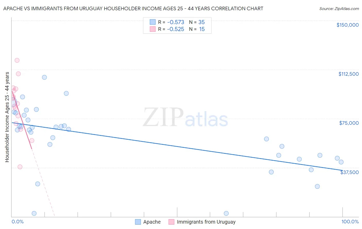 Apache vs Immigrants from Uruguay Householder Income Ages 25 - 44 years