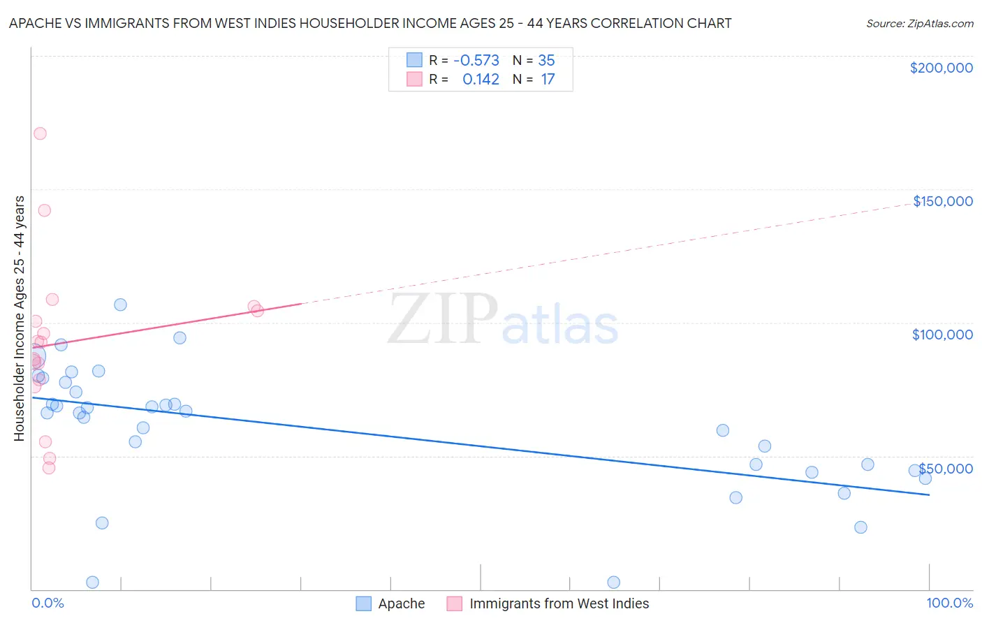 Apache vs Immigrants from West Indies Householder Income Ages 25 - 44 years