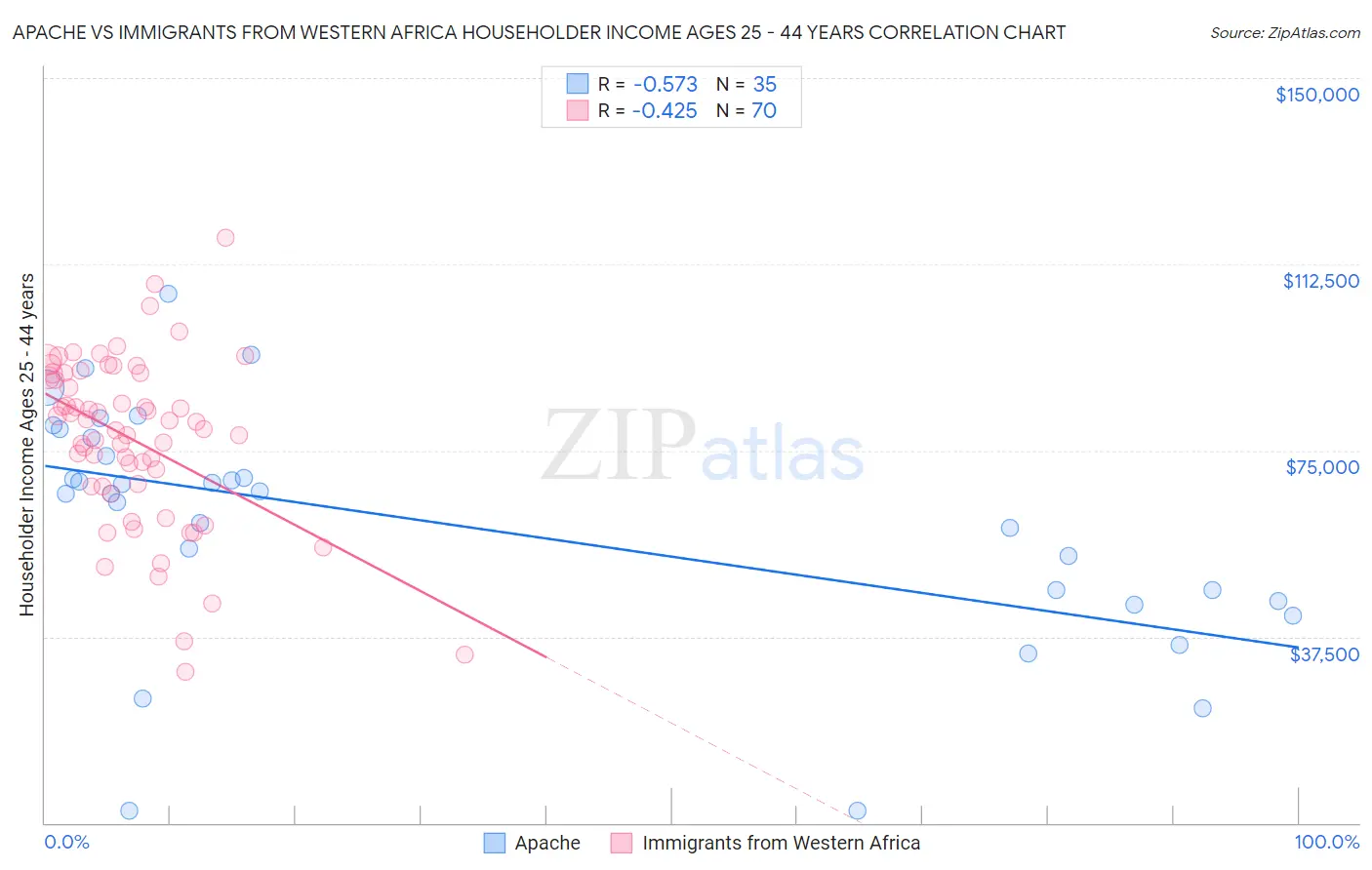 Apache vs Immigrants from Western Africa Householder Income Ages 25 - 44 years