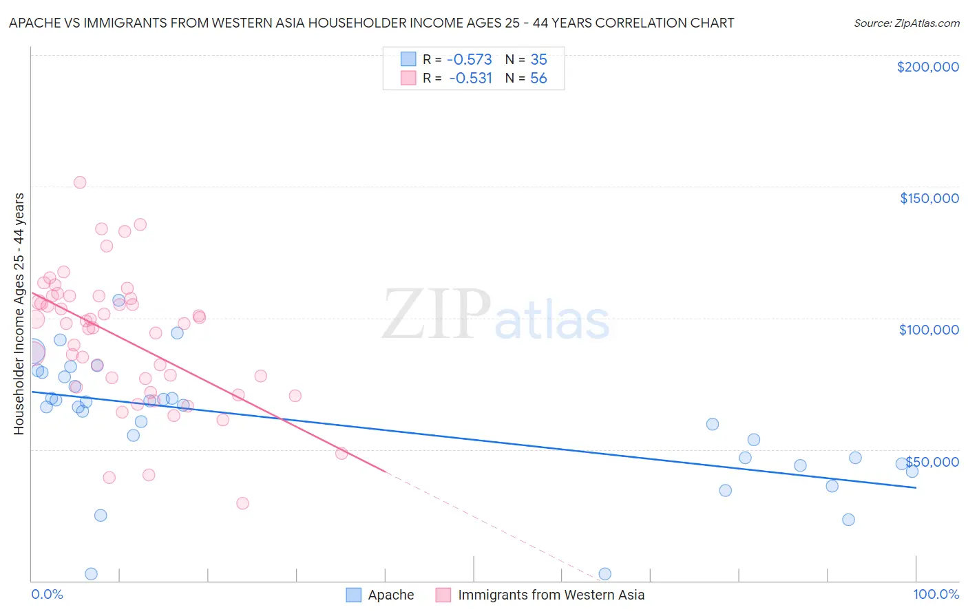 Apache vs Immigrants from Western Asia Householder Income Ages 25 - 44 years