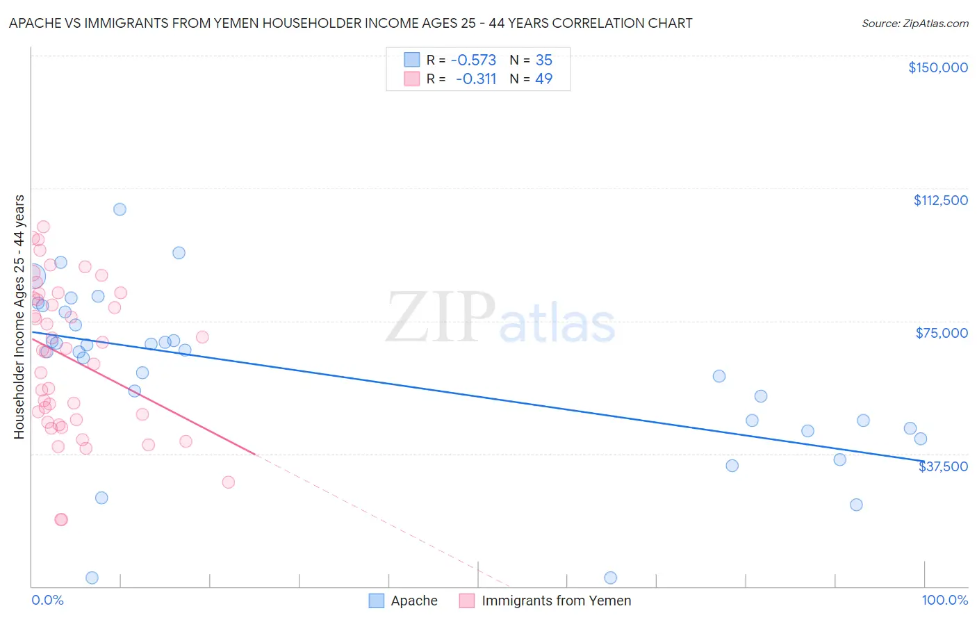 Apache vs Immigrants from Yemen Householder Income Ages 25 - 44 years