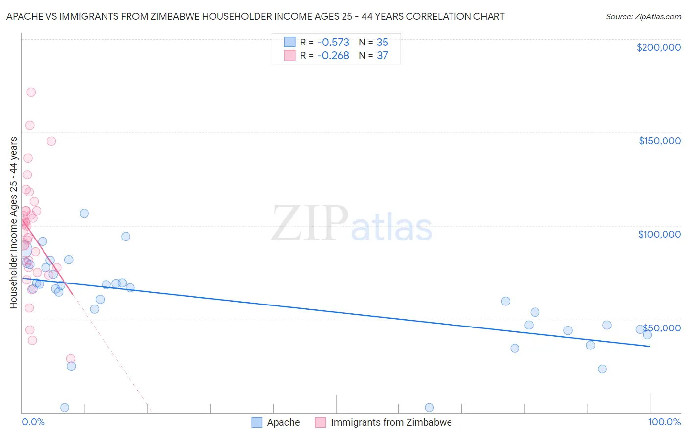 Apache vs Immigrants from Zimbabwe Householder Income Ages 25 - 44 years