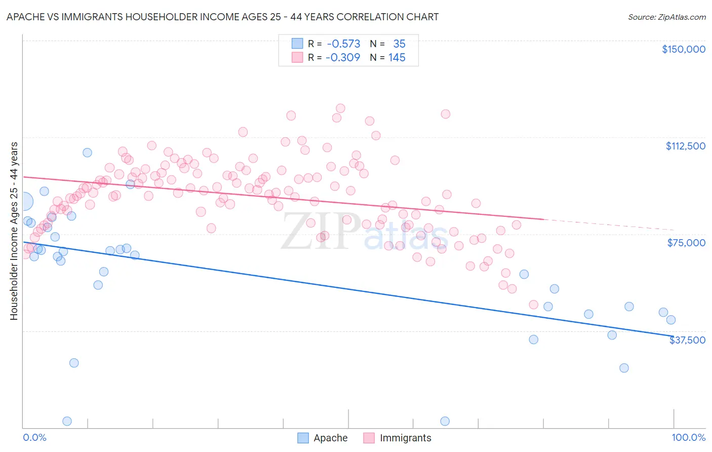 Apache vs Immigrants Householder Income Ages 25 - 44 years